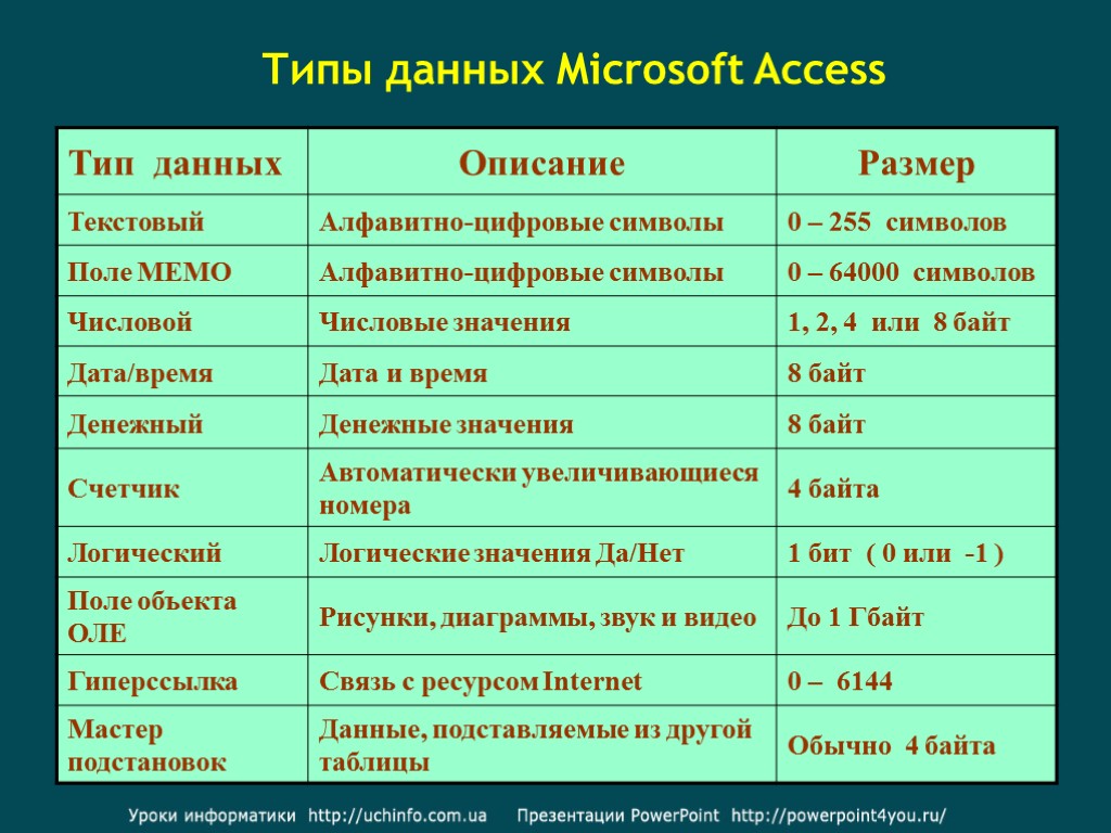 Типы данных Microsoft Access